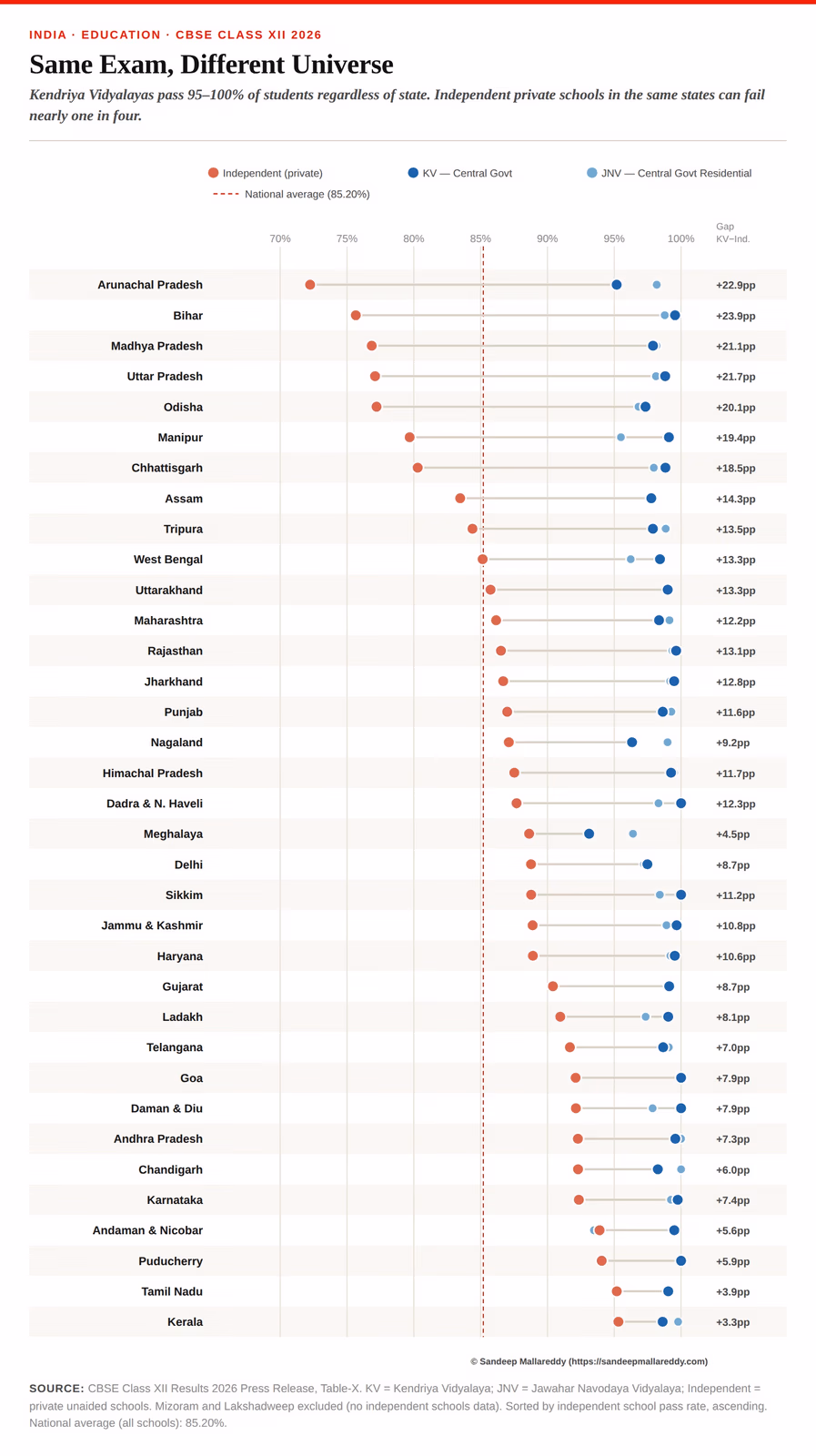 Same Exam, Different Universe. Comparison of Independent Schools performance with KV,JNV
