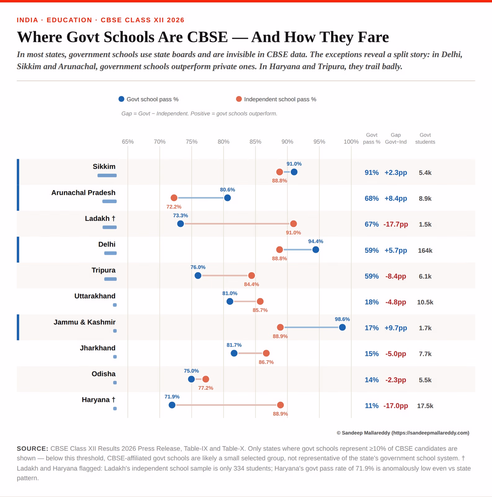 Delhi school performance across school types