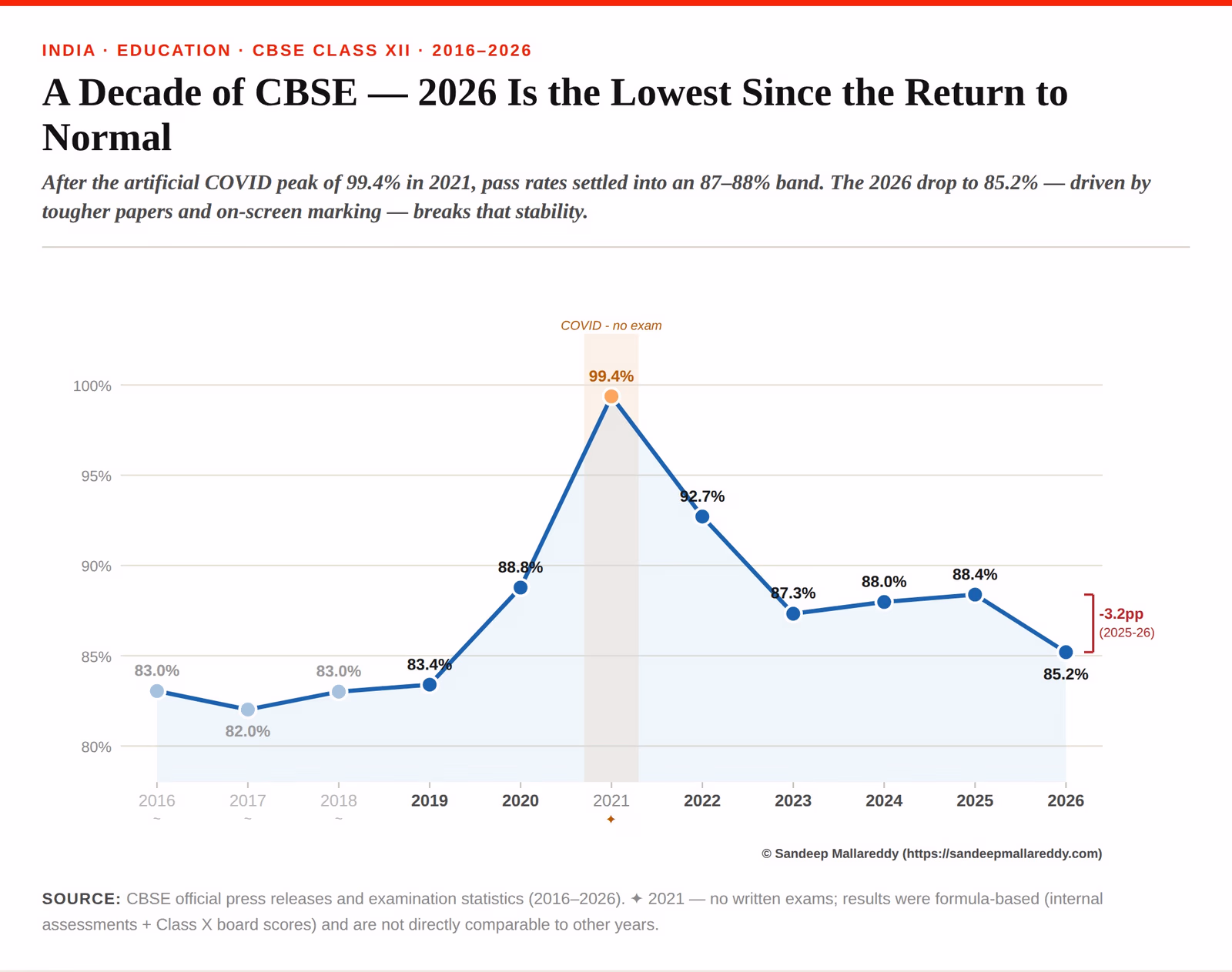CBSE Class 12 overall pass percentages from 2016 to 2026