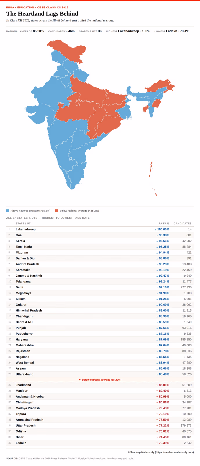 CBSE Class 12 pass percentage - State wise
